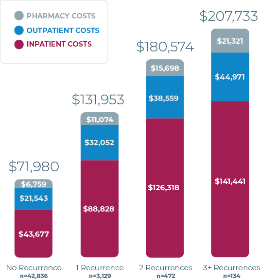 Total, all-cause, direct medical costs during 12-month period after initial C. diff infection