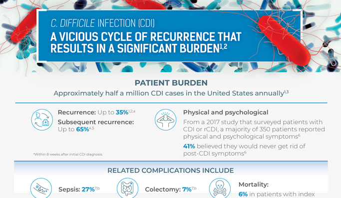 Download Infographic: The Threat And Burden Of C. Difficile Infection